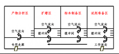 農產品檢驗實驗室裝修設計效果